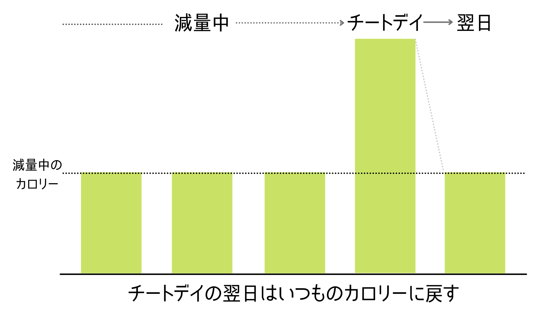 断食は逆効果？チートデイの翌日にしてはいけないたった１つのこと【過ごし方を徹底解説】